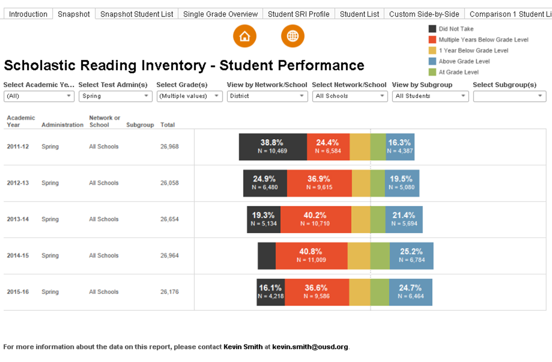 category-scholastic-reading-inventory-ousd-data